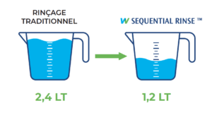 silanos switch lave-vaisselle économique en eau et électricité - économie d'eau